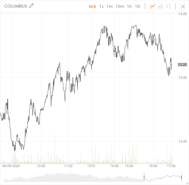 Wykres tikowy spółki Columbus