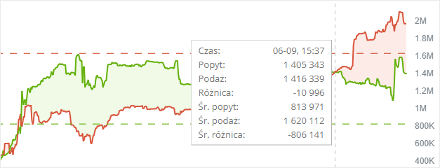 Sygnał sprzedaży: wartość zleceń sprzedaży znowu większa od popytu